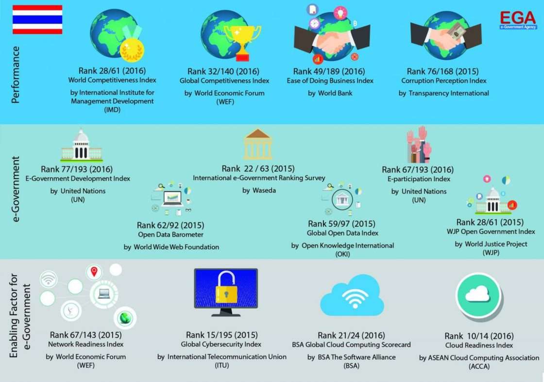 E Gov Index Around The World 1120x786 1